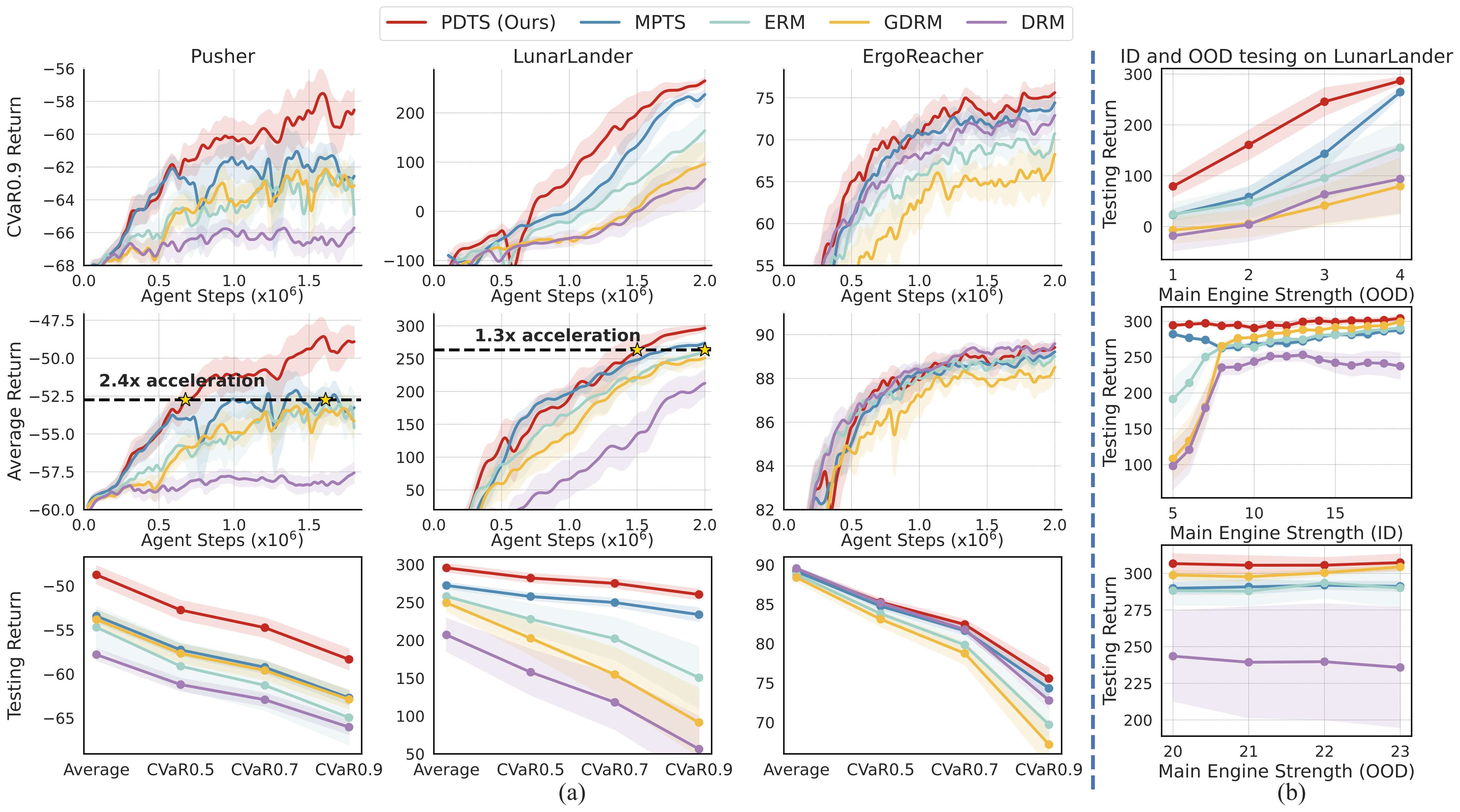 Physical Robotics DR results. (a) The top shows the cumulative return curves for \(\text{CVaR}_{0.9}\) validation MDPs during training; the middle displays the average cumulative return curves across all validation MDPs during training; and the bottom presents the test results at various \(\text{CVaR}_{\alpha}\). (b) We evaluate the trained policies in both in-distribution (ID) and out-of-distribution (OOD) domains on LunarLander, reporting the average returns for each sampled task.
